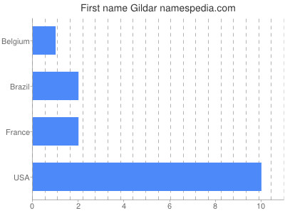 Given name Gildar