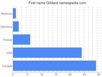Given name Gildard