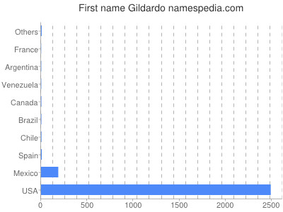 Given name Gildardo
