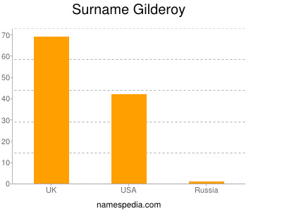 Surname Gilderoy