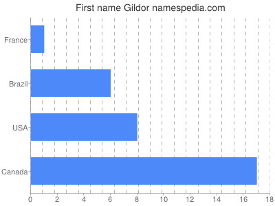 Given name Gildor
