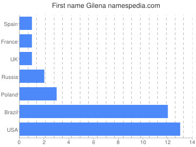 Given name Gilena