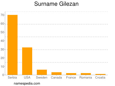 Surname Gilezan