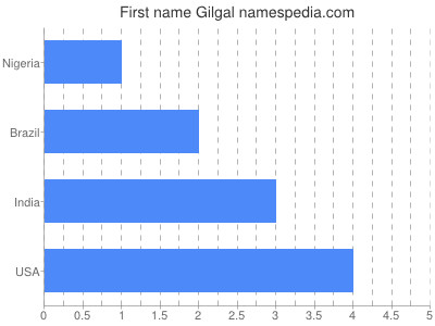 Given name Gilgal