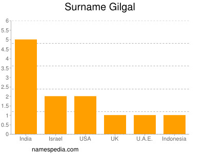 Surname Gilgal