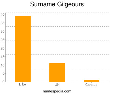 Surname Gilgeours