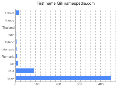 Given name Gili