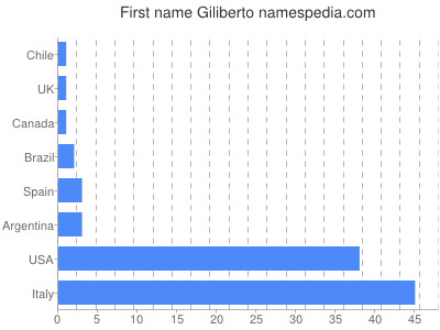 Given name Giliberto