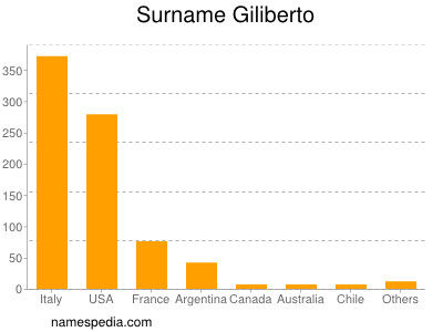 Surname Giliberto