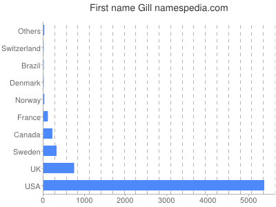 Given name Gill