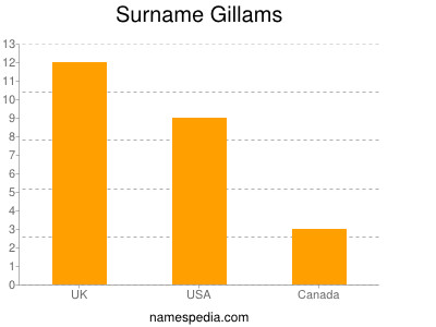 Surname Gillams