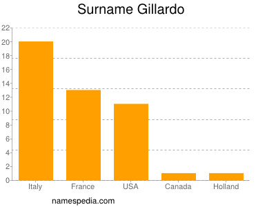 Surname Gillardo