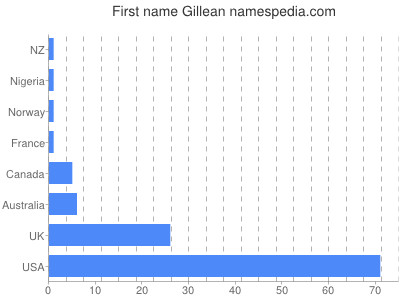 Given name Gillean