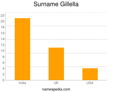 Surname Gillella