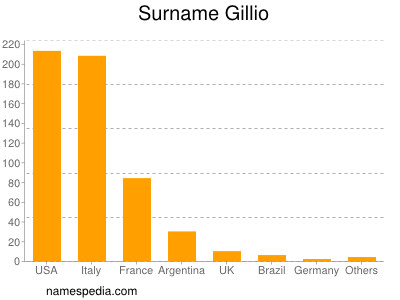 Surname Gillio