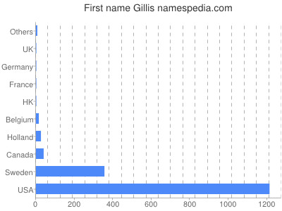 Given name Gillis