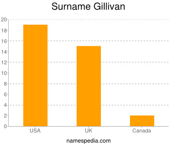 Surname Gillivan