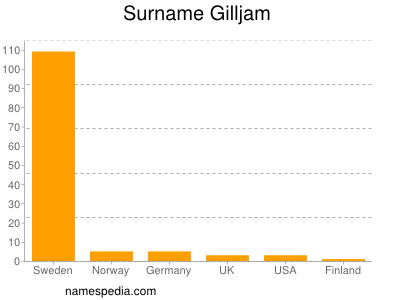 Surname Gilljam