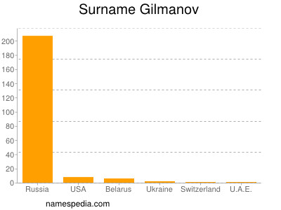 Surname Gilmanov