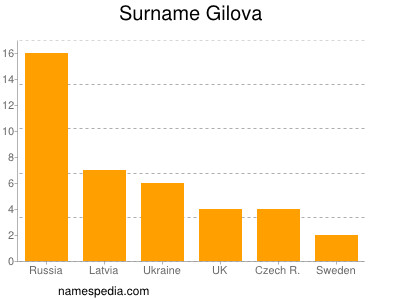 Surname Gilova