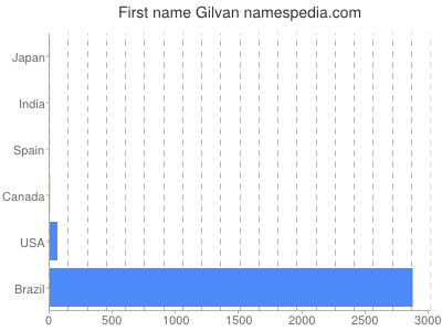 Given name Gilvan