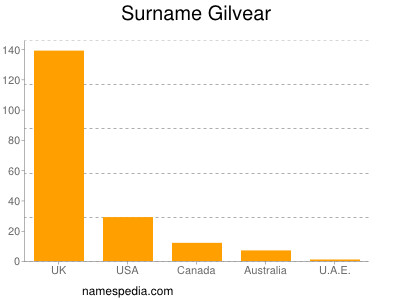 Surname Gilvear