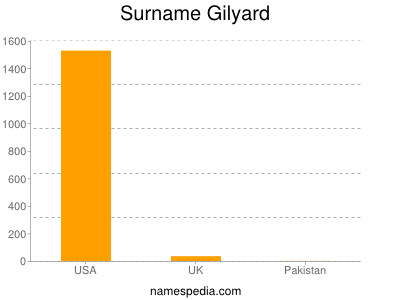 Surname Gilyard