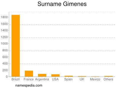 Surname Gimenes