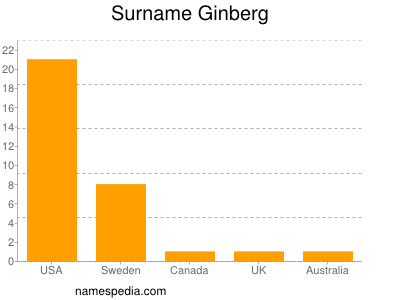 Surname Ginberg