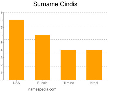 Surname Gindis