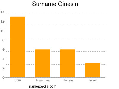 Surname Ginesin