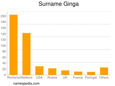 Surname Ginga