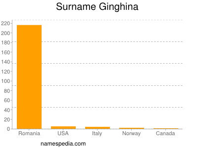 Surname Ginghina