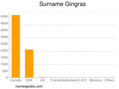 Surname Gingras