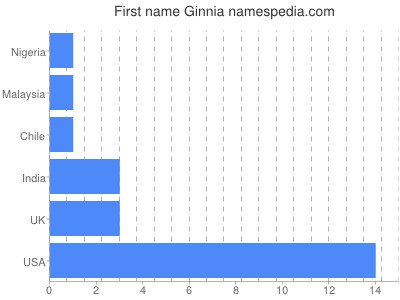 Given name Ginnia