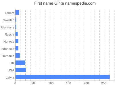 Given name Ginta