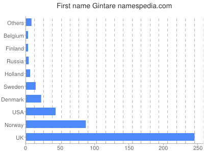 Given name Gintare