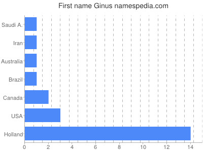 Given name Ginus