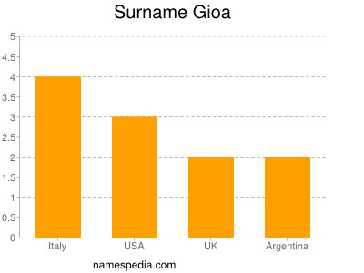 Surname Gioa