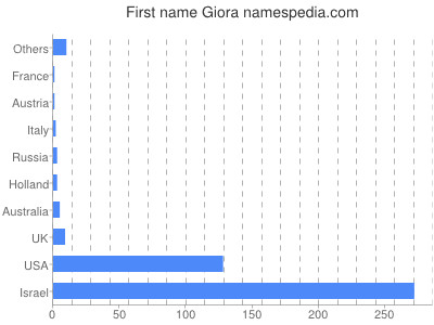 Given name Giora
