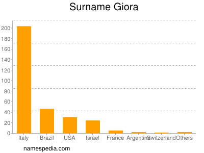 Surname Giora