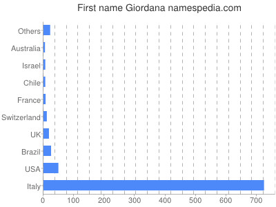 Given name Giordana