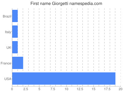 Given name Giorgetti