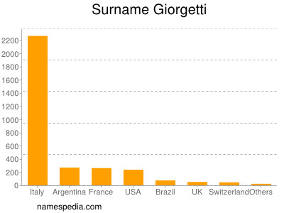 Surname Giorgetti