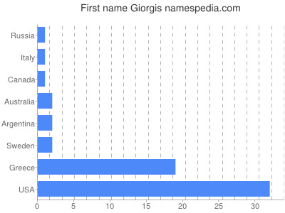 Given name Giorgis