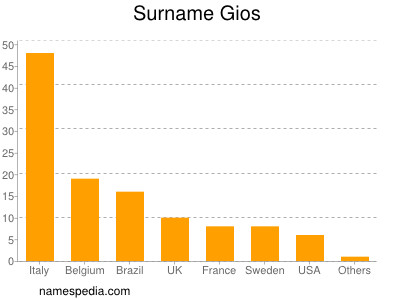 Surname Gios