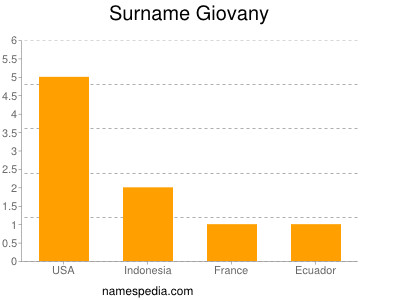 Surname Giovany