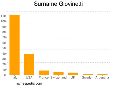 Surname Giovinetti