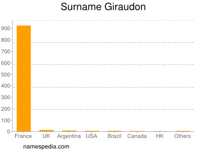 Surname Giraudon
