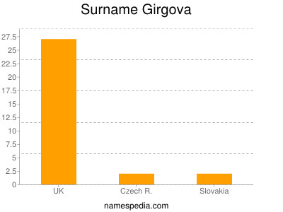 Surname Girgova
